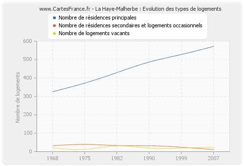 La Haye-Malherbe : Evolution des types de logements